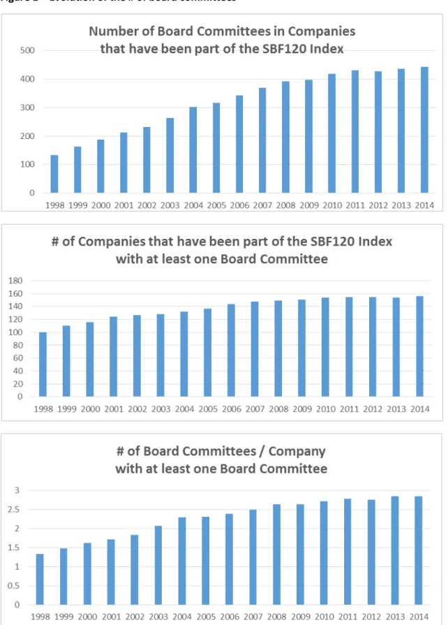 Figure 1 – Evolution of the # of board committees 
