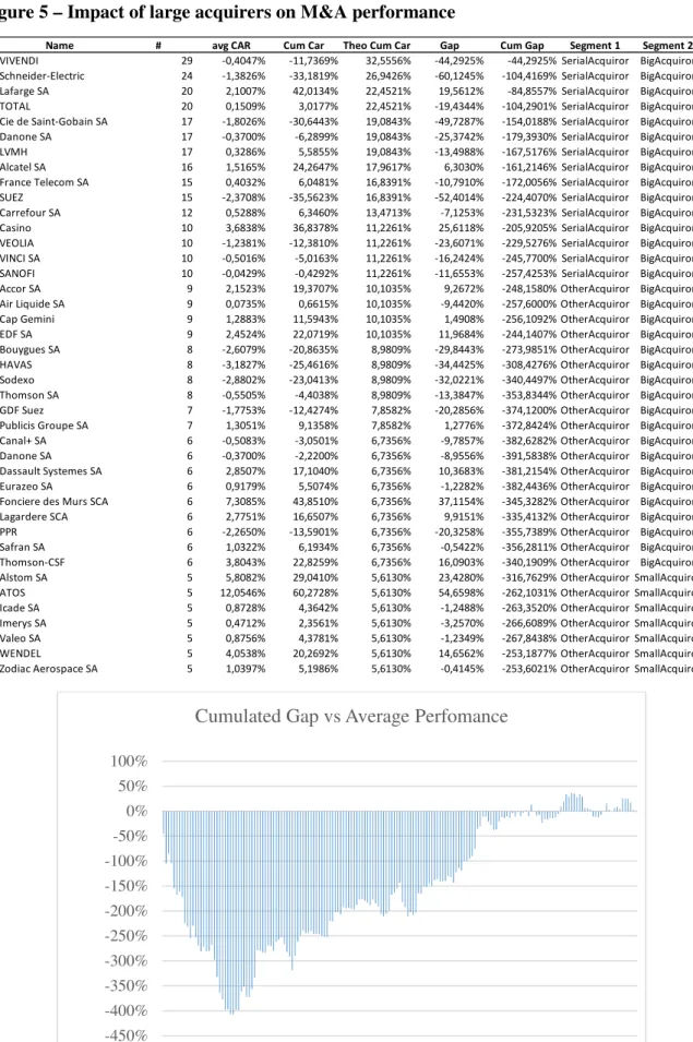 Figure 5 – Impact of large acquirers on M&amp;A performance 
