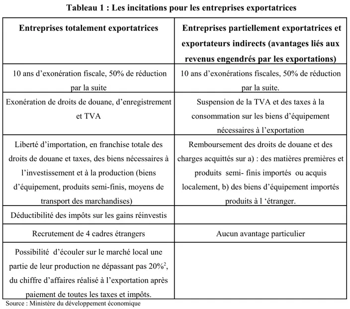 Tableau 1 : Les incitations pour les entreprises exportatrices