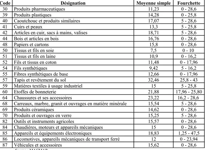 Tableau 6 : Les tarifs appliqués par la Tunisie pour les produits provenant de l’UE  année 2002