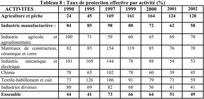 Tableau 8 : Taux de protection effective par activité (%)