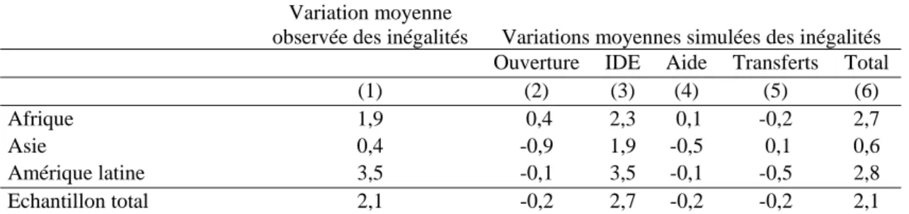 Tableau 4 : Simulations de l’influence des flux internationaux sur les inégalités internes 1