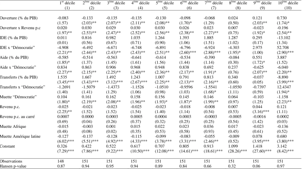 Tableau A 3 :  Influence des flux de financement en fonction du caractère démocratique, 1988-1998, 64 pays 