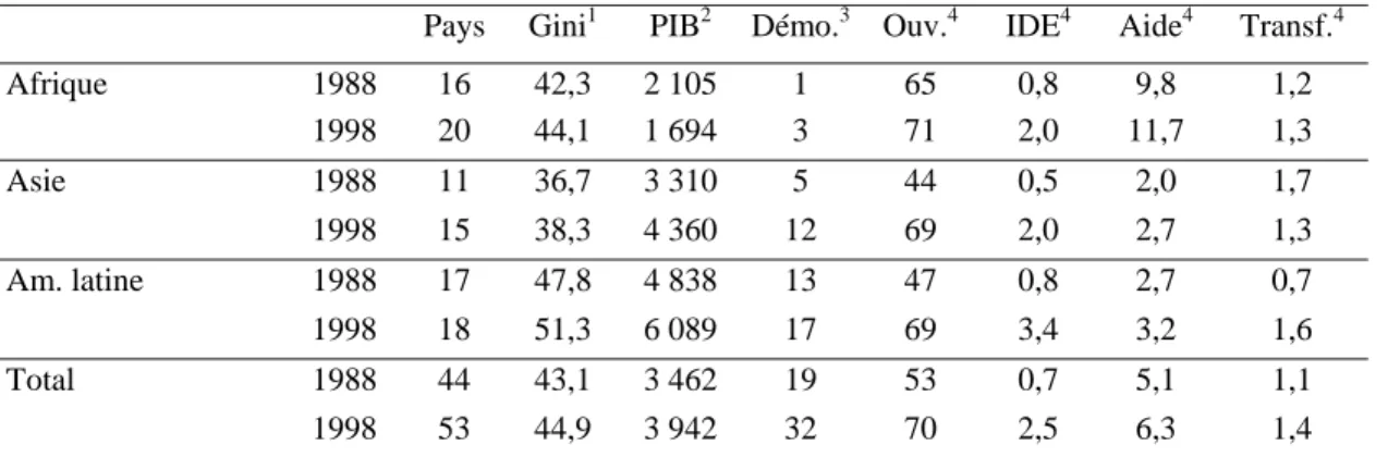 Tableau 1 : Statistiques descriptives, 1988-1998 