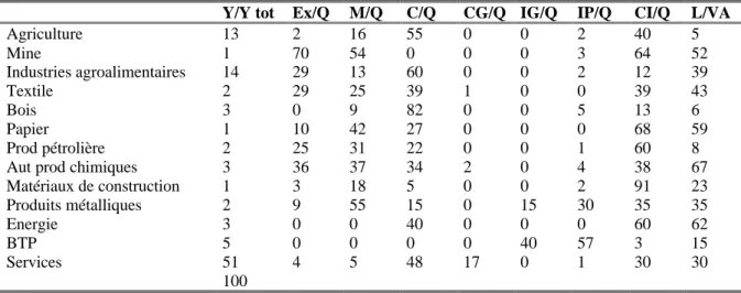 Tableau 2 : Caractéristiques des secteurs de production.