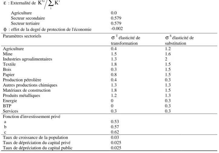Tableau 3 : Les paramètres du modèle ε  : Externalité de  K G K i i ∑        Agriculture 0.0        Secteur secondaire 0.579        Secteur tertiaire 0.579