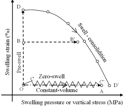Figure 2. Stress path of various experimental methods used to determine    the swelling pressure 