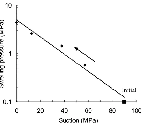 Figure 7 presents the relationship between the swelling pressure (σ s  in MPa) and the suction 