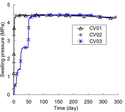 Figure 8. Evolution of swelling pressure for tests CV01, CV02, and CV03 for 1 year   