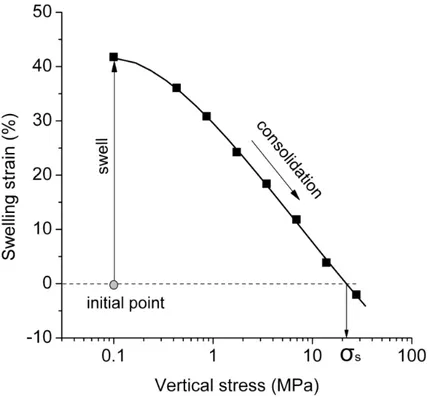 Figure 10. Swelling strain versus vertical stress applied for test SCO1 