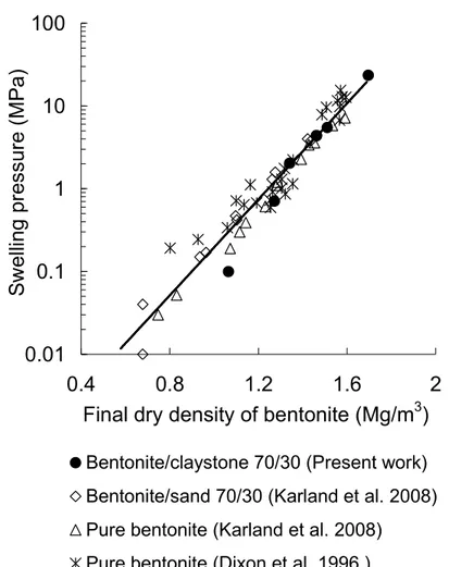 Figure 14. Results of various mixtures using MX80 bentonite - swelling pressure versus final dry  density of bentonite  0.010.1110100 0.5 1 1.5 2 2.5