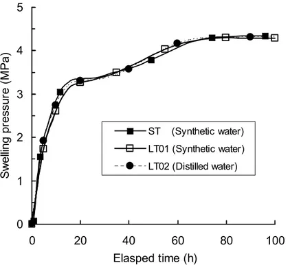 Figure 3. Evolution of swelling pressure for tests LT01, LT02 and ST during the first 100 h 