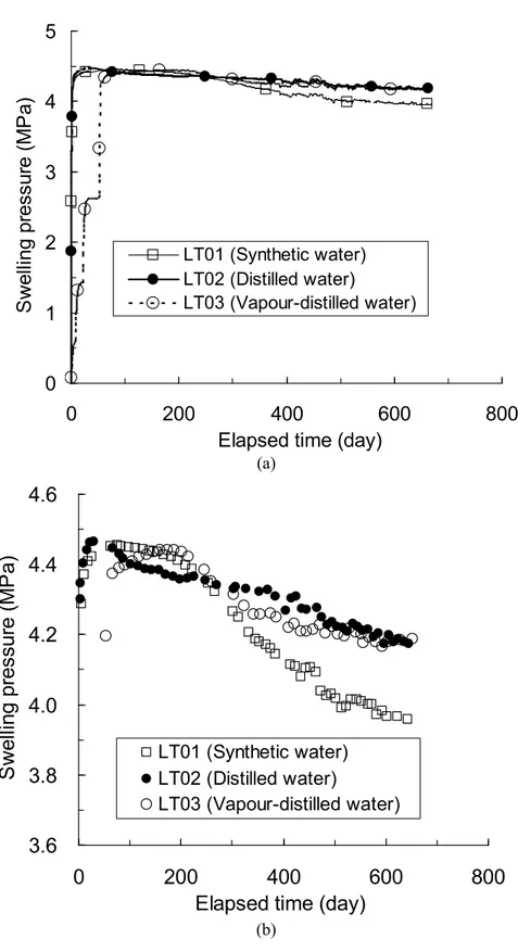 Figure 5. Evolution of swelling pressure for tests LT01, LT02, and LT03 for 700 days    
