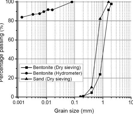 Figure 1. Grain size distribution of the MX80 bentonite and sand    
