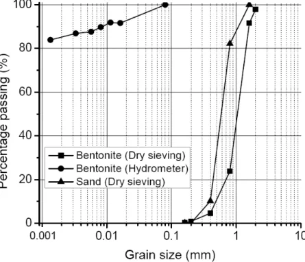 Figure 1. Grain size distribution of the MX80 bentonite and sand    