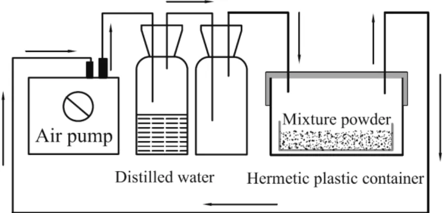 Figure 3. Hermetic plastic container with a vapor circulation system for adjusting water content 