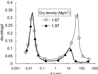 Figure 4. Pore size distribution of bentonite/sand mixture compacted to different dry density with a  water content of about 11.0% 