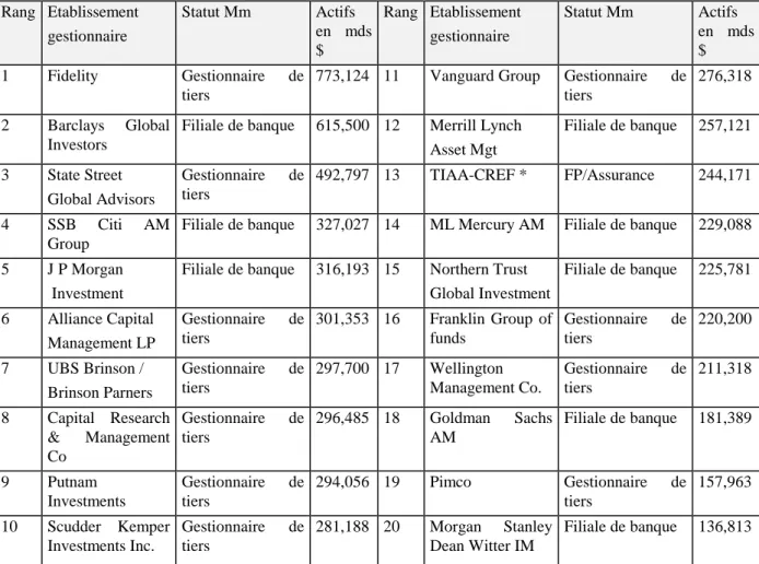 Tableau 3 : Les vingt premiers gestionnaires de fonds aux Etats-Unis au 31/12/1998 Rang Etablissement gestionnaire Statut Mm Actifs en mds $ Rang Etablissementgestionnaire Statut Mm Actifs en mds$ 1 Fidelity Gestionnaire de tiers