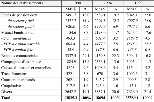 Tableau 6 : Actifs financiers sous gestion des principales institutions financières aux Etats-Unis (en mds de $ et en %)