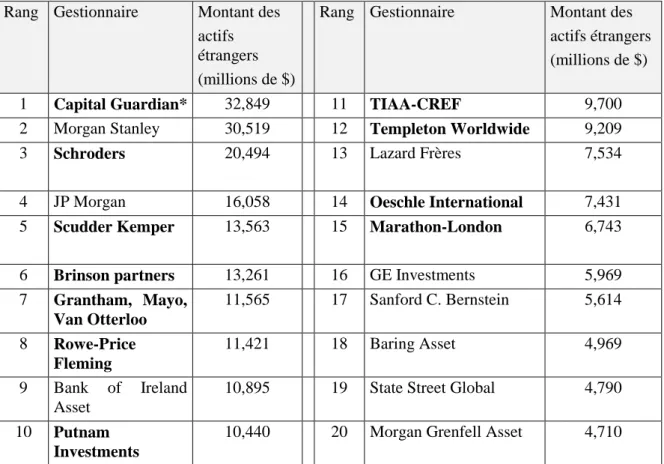 Tableau 7 : Les principaux gestionnaires « actifs » d’actions internationales en 1997 (en millions de $)