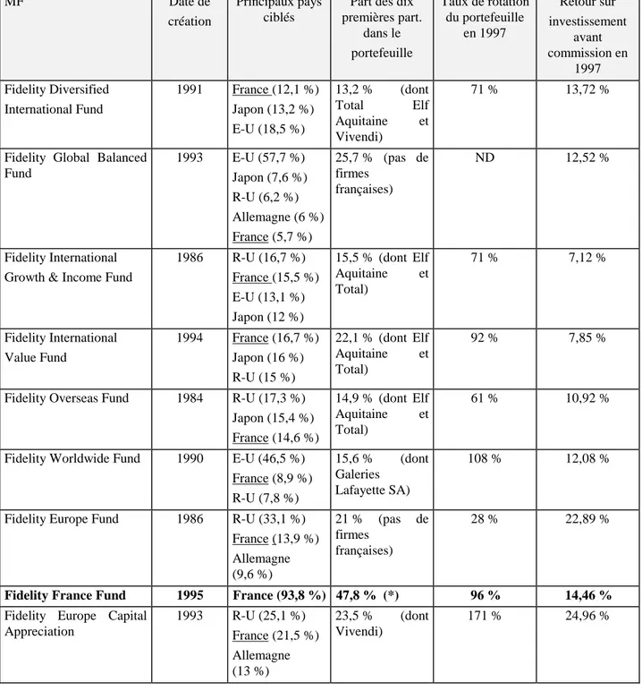 Tableau 8 : Les fonds de Fidelity spécialisés en valeurs internationales au 30/09/98