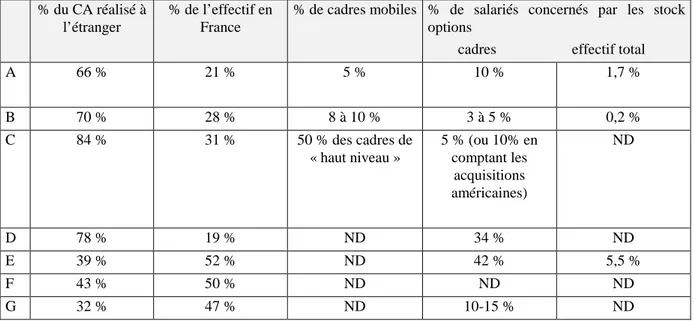 Tableau  9 : La mondialisation des groupes et l’attribution de stock options