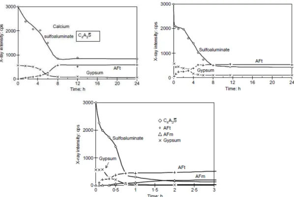 Fig. 1.9  Évolution de l'intensité des raies prinipales de yeelimite, de gypse, d'ettringite