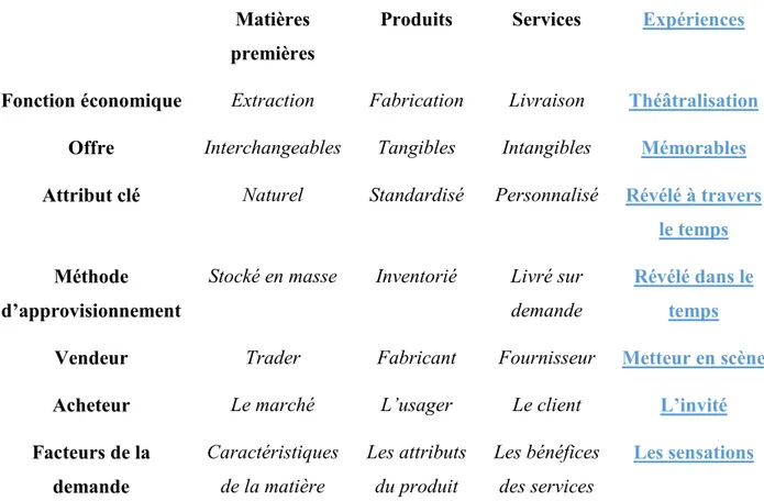 Tableau 2 : Les différences dans le cadre des expériences marchandes entre les 4 phases de valeur  (Pine &amp; Gilmore, 1999) 