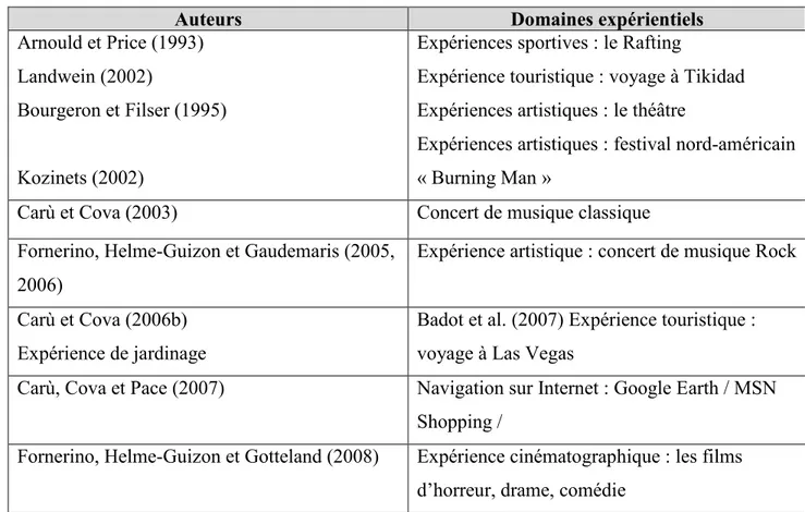 Tableau 3 : Tableau indicatif des recherches dans le marketing sur les expériences non-marchandes  (A