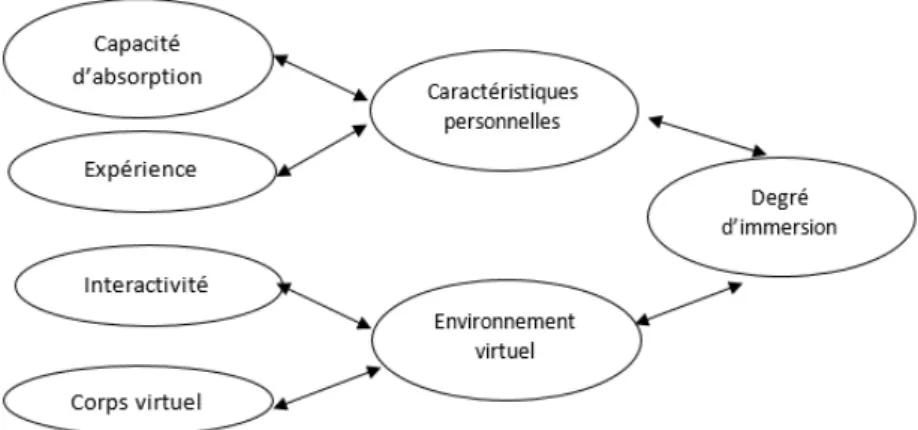 Figure 10 : Les antécédents du degré d’immersion en ligne  (Tromp &amp; al., 1995)   