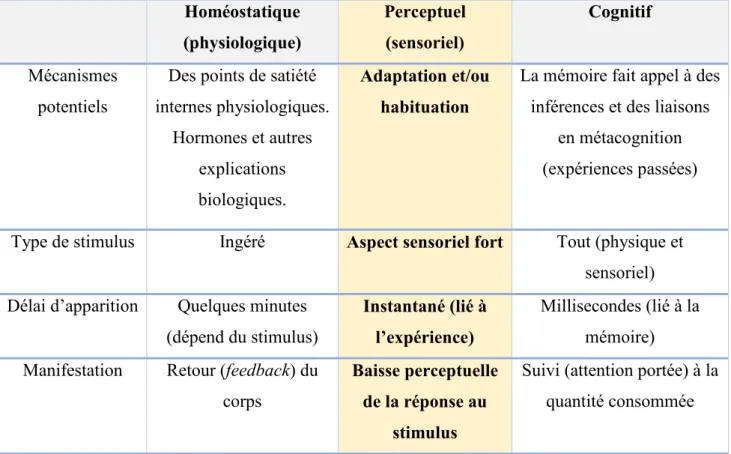 Tableau 8 : Classification des composantes menant au déclin hédonique (Redden, 2014) 