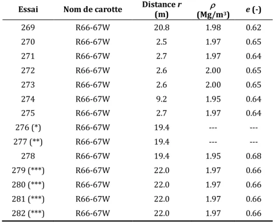 Tableau 2-4 : Programme des essais de porosimétrie au mercure sur l’argile de Boom.  