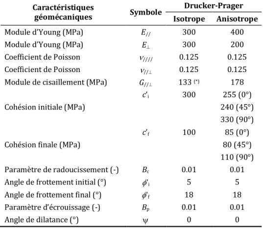 Tableau 1-6 : Paramètres géo-mécaniques utilisés dans le modèle Drucker-Prager isotrope  et anisotrope pour l’argile de Boom (modifié d'après François et al., 2012)