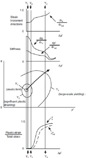 Figure 1-24 : Schéma du principe d’activation des surfaces de charge multiples (Jardine,  1995)