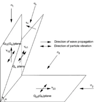 Figure 1-27 : Etat de contraintes et directions de propagation et de vibration des ondes de  cisaillement (Zeng et Ni, 1999) 