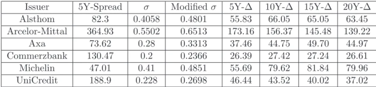 Table 3: FTT Impact on the CDS spreads for a sample of six European Corporate Firms