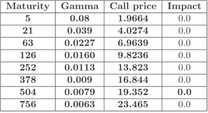 Table 7: FTT Impact on the Option Mid-Price in b.p of the Notional Contract For ”At The Money” Futures Index, Equity Futures or Cash Equity Options (S = K) Hedged by Futures Contracts for various Option Tenors (in days) and a 1 Day Horizon Time for the mar