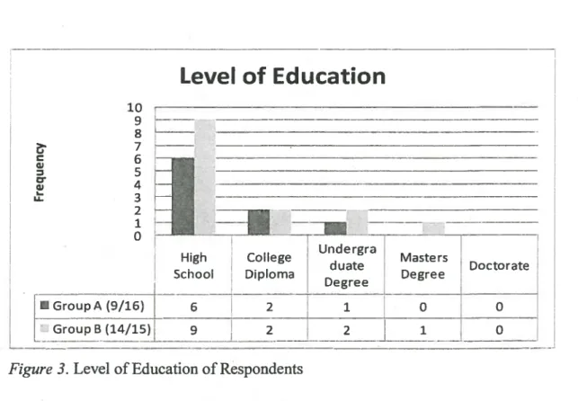 Figure 3. Level of Education of Respondents