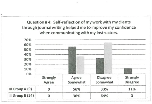 Figure 4. Question #4: Self-reflection of my work with my clients through journal writing helped me to improve my confidence when communicating with my instructors.