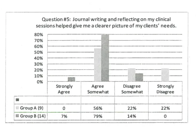 Figure 5. Question #5: Journal writing and reflecting on my clinical sessions helped give me a clearer picture of my clients’ needs.