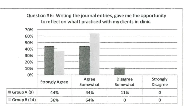Figure 6. Question #6: Writing the journal entries gave me the opportunity to reflect on what I practiced with my clients in clinic.