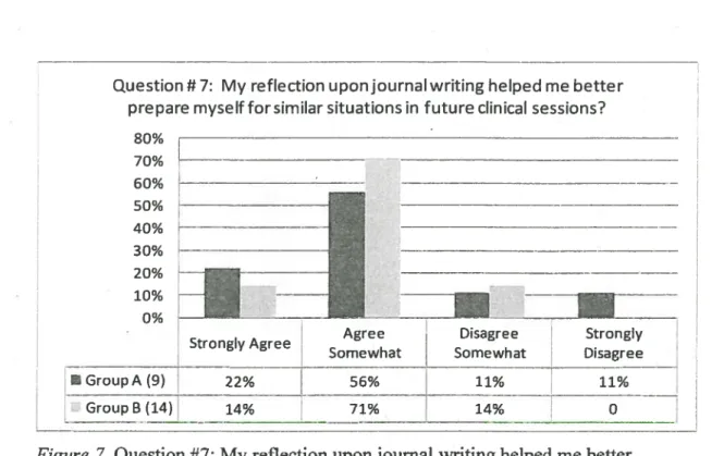Figure 7. Question #7: My reflection upon journal writing helped me better prepare myself for similar situations in future clinical sessions.