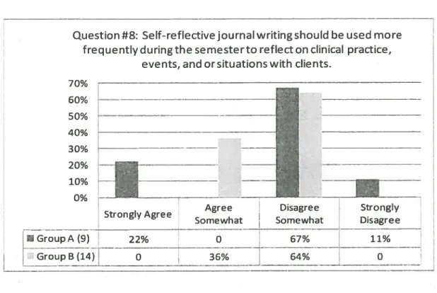 Figure 8. Question #8: Self-reflective journal writing should be used more frequently during the semester to reflect on clinical practice, events, and or situations with clients.