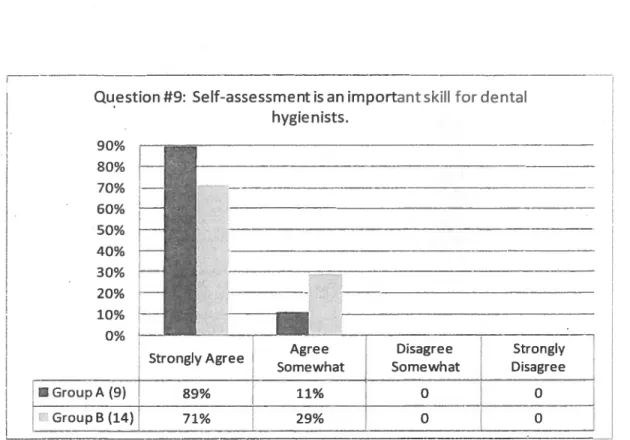 Figure 9. Question #9: Self-assessment is an important skill for dental hygienists.