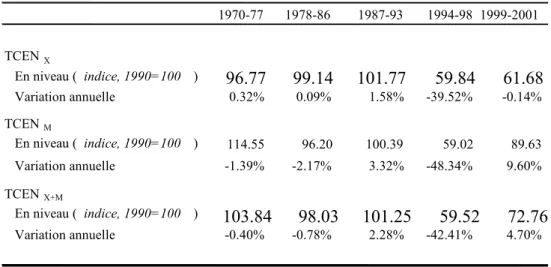 Tableau 7.3 Les périodes d'appréciation et de dépréciation du TCEN  (en moyenne sur la période )