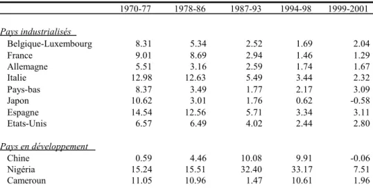 Graphique 7.4 Cameroun: Evolution des indices des prix à la  consommation 1970-2001( en variation annuelle en 