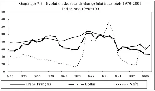 Graphique 7.5   Evolution des taux de change bilatéraux réels 1970-2001   Indice base 1990=100