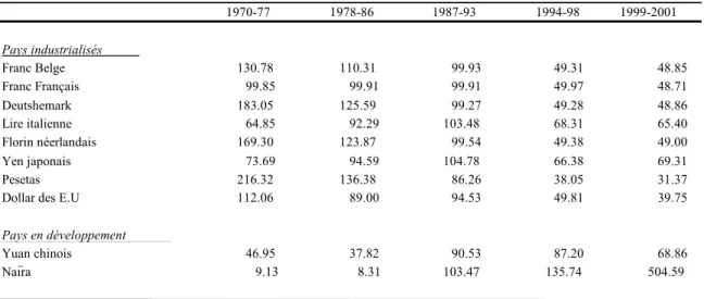 Tableau 7.1 Cameroun et ses partenaires commerciaux: Evolution des taux de change bilatéraux nominaux, 1970-2001 (en moyenne sur la période)1