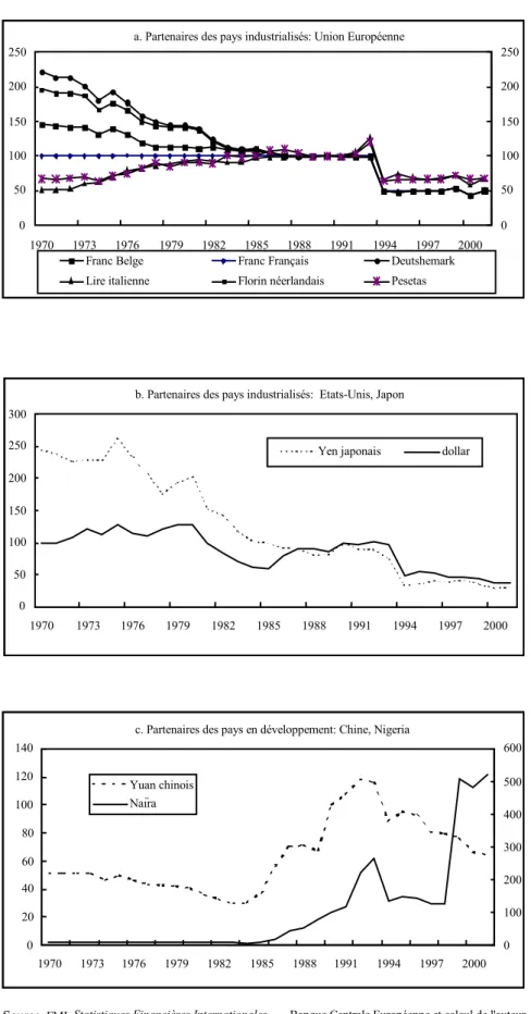 Graphique 7.1   Evolution des taux de change bilatéraux nominaux 1970-2001  Cotation au certain par rapport au CFA; Indice base 1990=100