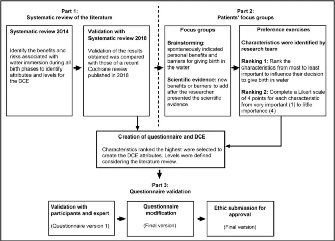 Figure 1. Mixed-methods approach, combining systematic reviews and patient focus groups to  identify attributes and levels explaining women's preferences for birth in water